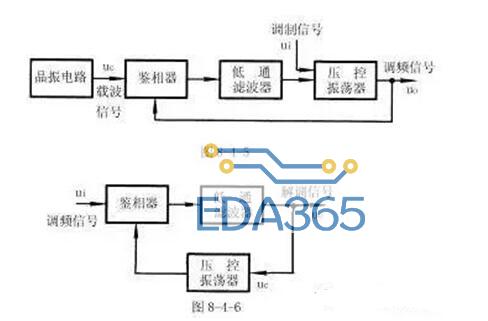 　锁相环应用的例子