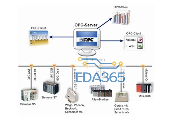 工业控制系统中OPC服务器