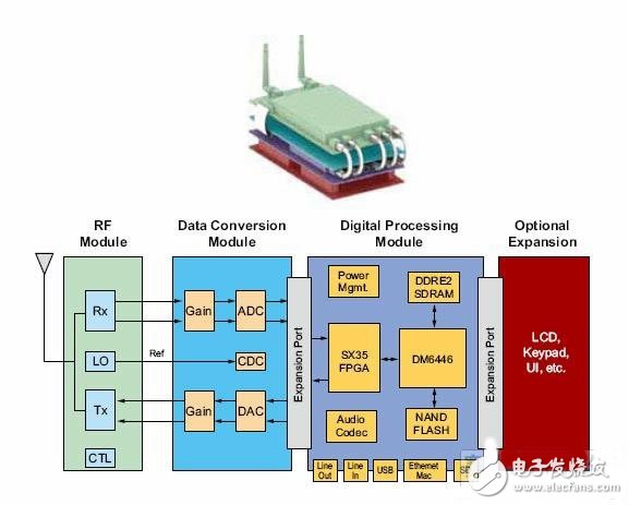 基于新型Virtex FPGA实现小型软件无线电平台SFF SDR设计