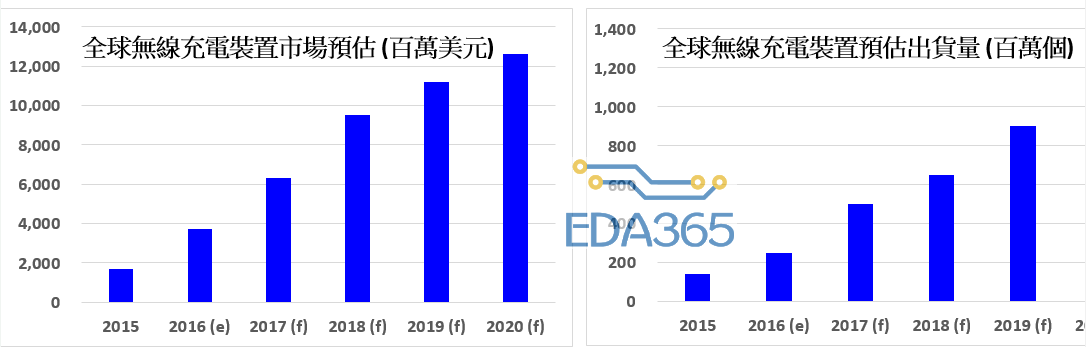 对于物联网无线充电技术你了解多少