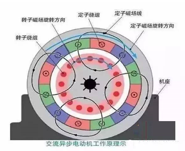 不同两种电机如何产生动力？