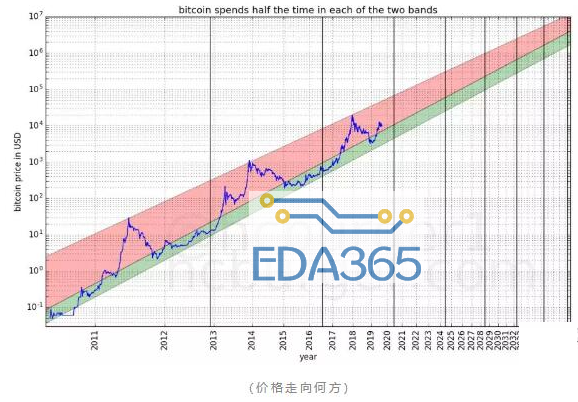 如何通过幂律法则对比特币的价格进行建模