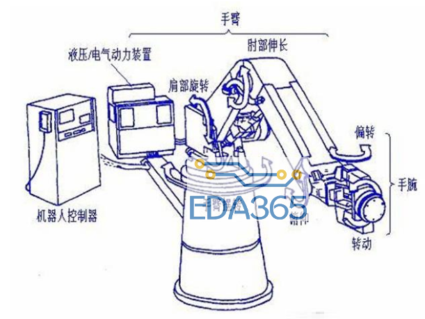 机器人的控制系统组成结构是什么样的