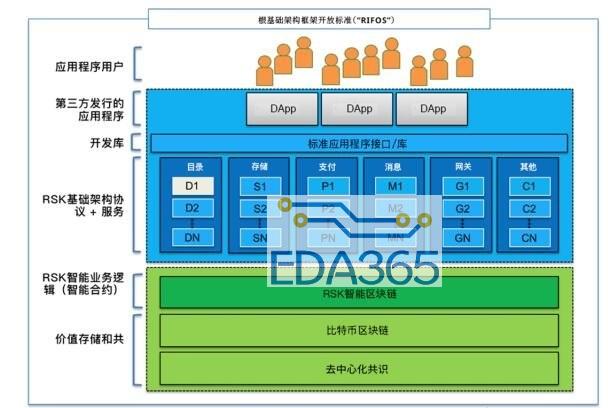 基于下一代分布式技术的开放标准协议RIFOS介绍