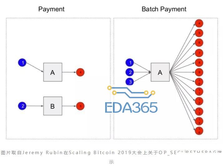 如何使用安全袋技术解决比特币网络拥塞的问题