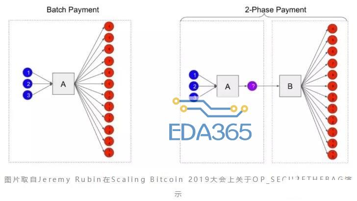 如何使用安全袋技术解决比特币网络拥塞的问题