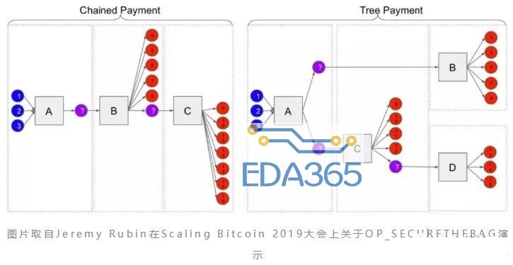 如何使用安全袋技术解决比特币网络拥塞的问题