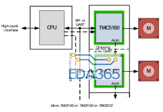 TMC5160控制/驱动IC 让步进电机性能更强大