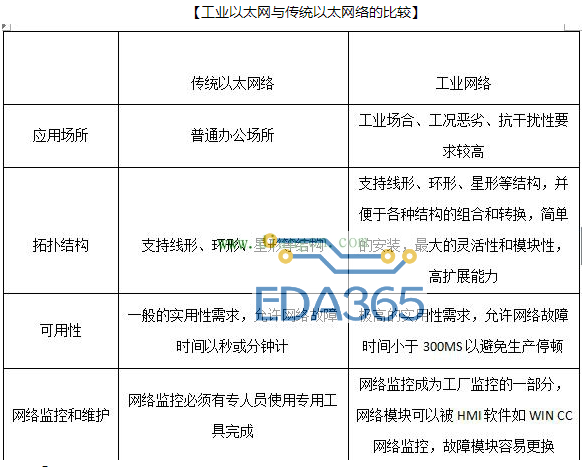 以太网与工业以太网的区别