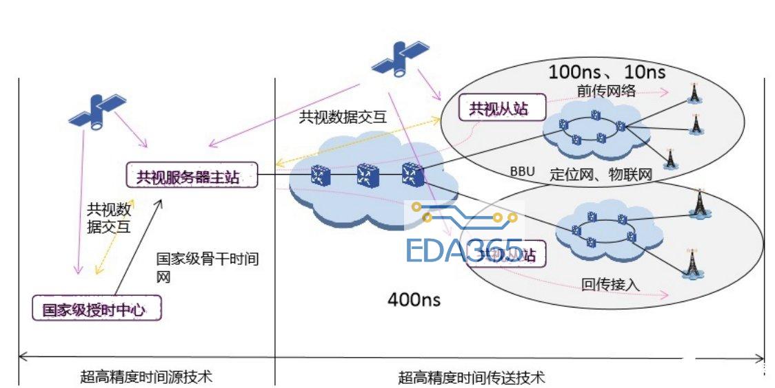 中兴通讯5G网络在承载网中的高精度时间同步方案解析