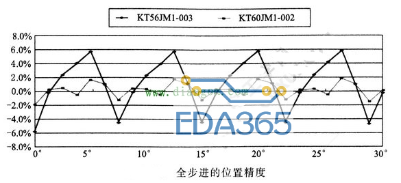 步进电机位置定位精度的解决方法