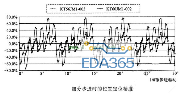 步进电机位置定位精度的解决方法