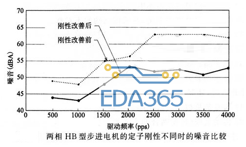 降低步进电机振动、噪音的解决方法