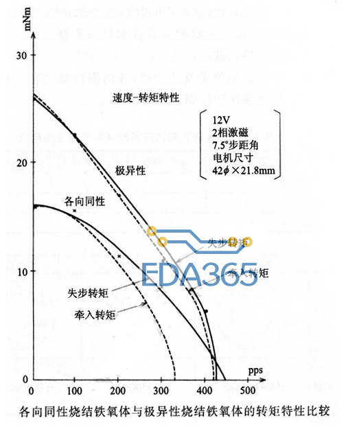 步进电机暂态（阻尼）特性的测量