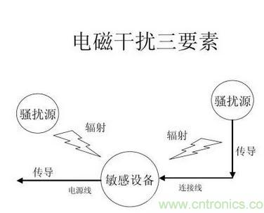 电子产品的抗干扰和电磁兼容性设计