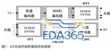 基于SDR技术实现SIMD处理器的设计与仿真研究
