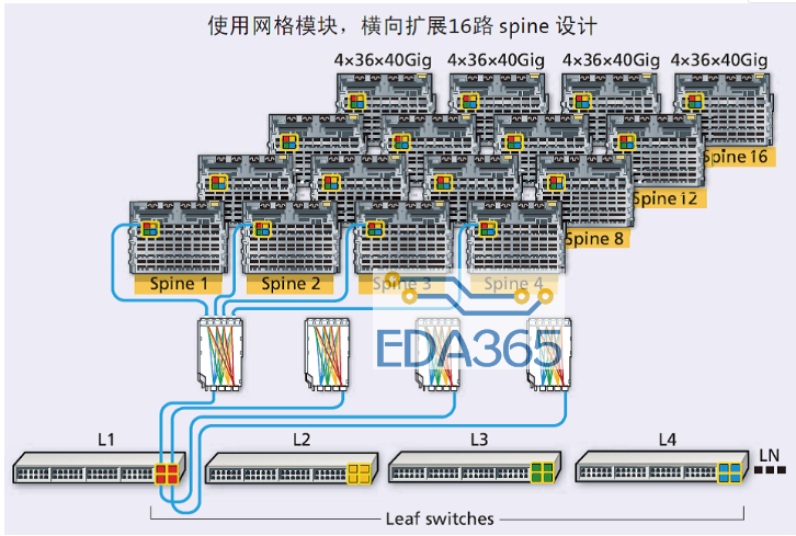 脊叶网络架构下的布线是怎样的