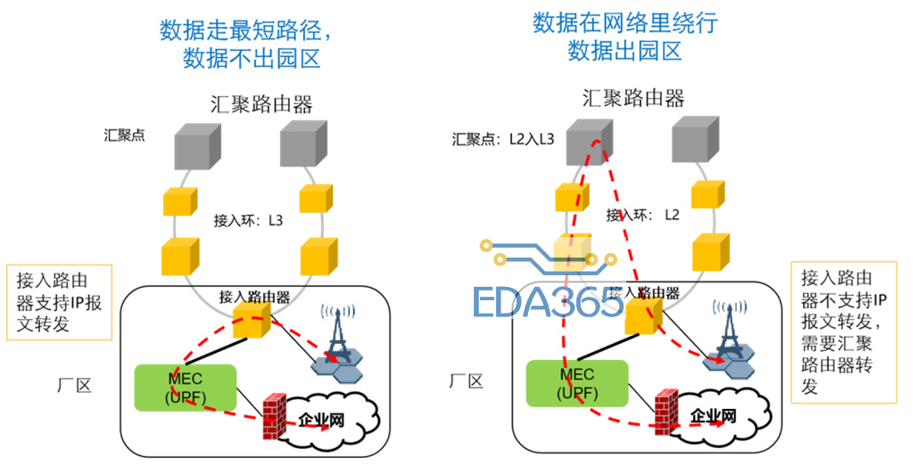 MEC承载网建设需要面对哪一些挑战