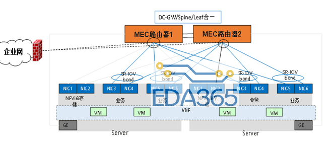 MEC承载网建设需要面对哪一些挑战