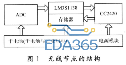 基于LM3S1138和CC2420无线传感器网络实现核电设备状态监测系统设计