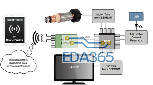 RFID加EEPROM可以变成物联网？