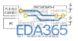 基于CAN总线结合射频和USB实现车载故障诊断仪的设计方案