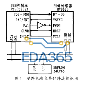 基于OV9620 COMS数字图像传感器芯片和USB接口实现数字摄像头设计