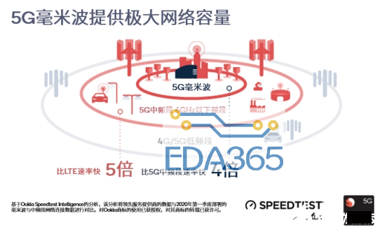 现网实测：5G比4G快5倍，毫米波比Sub-6GHz快4倍