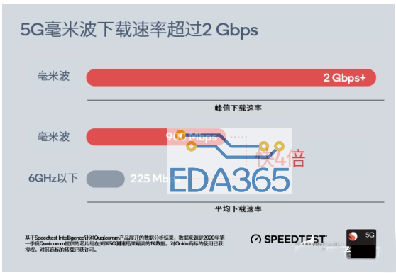 现网实测：5G比4G快5倍，毫米波比Sub-6GHz快4倍