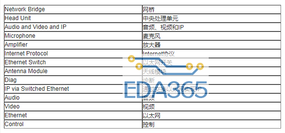 INICnet™技术简化车载音频和声学功能的实现