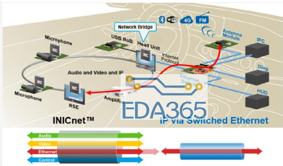 INICnet™技术简化车载音频和声学功能的实现