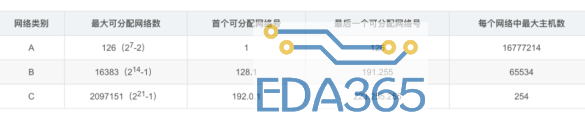 如何理解通信网络的IP地址分配原理