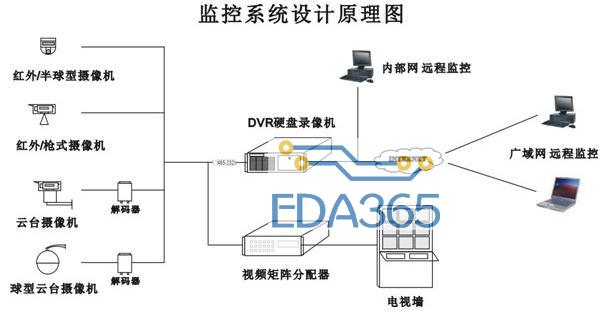 校园闭路电视监控系统的功能特点和方案设计