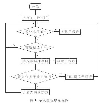 利用单片机定时器实现信号采样和PWM控制