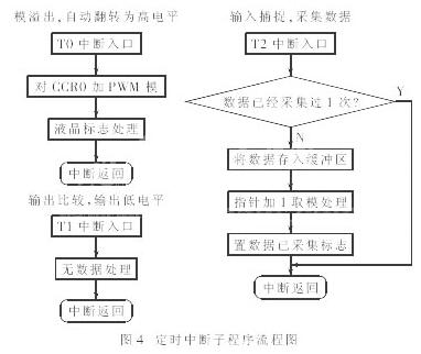 利用单片机定时器实现信号采样和PWM控制