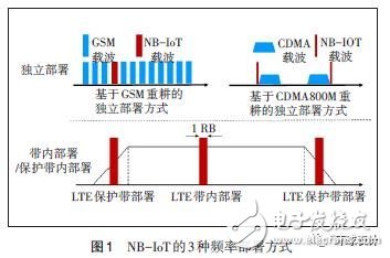 NB-IoT技术网络部署方案及建议