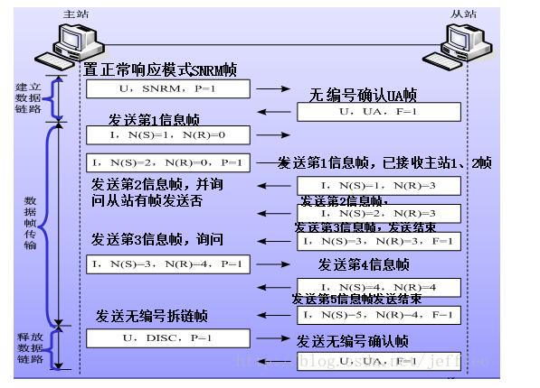 数据链路层和传输层的区别是什么