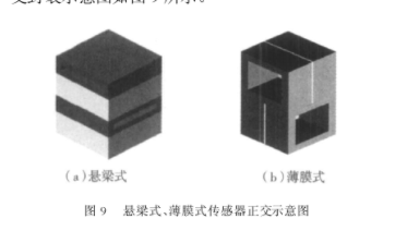 基于MEMS技术的风速和风向测量传感器设计