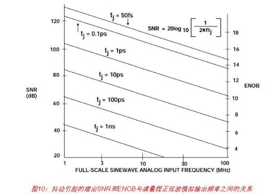 高速DAC接口基本原理详解