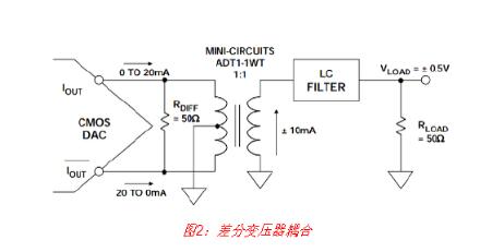 高速DAC接口基本原理详解