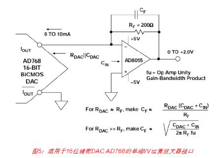 高速DAC接口基本原理详解