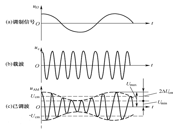 一文读懂调频与调幅的差异