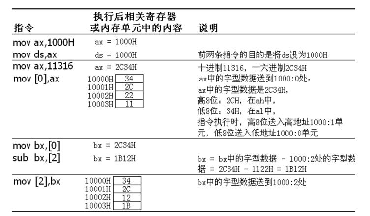 逆向基础之寄存器和内存详解