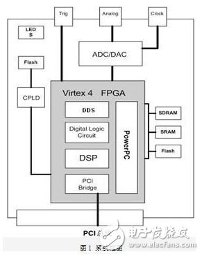 基于FPGA的软件无线电平台设计详细教程
