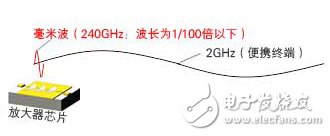 富士通开发可大幅提高毫米波无线通信接收IC灵敏度的技术