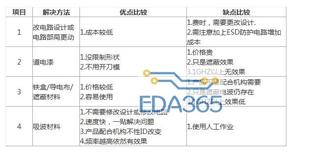 常用的四种电磁干扰对策对比