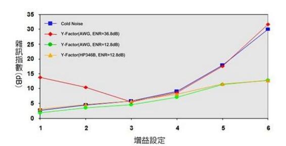 基于ATE高效测量射频到基带噪声指数详解