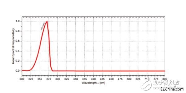 紫外线传感器对高压电网电晕放电的监测