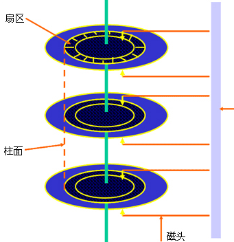 浅谈温彻斯特硬盘的组成