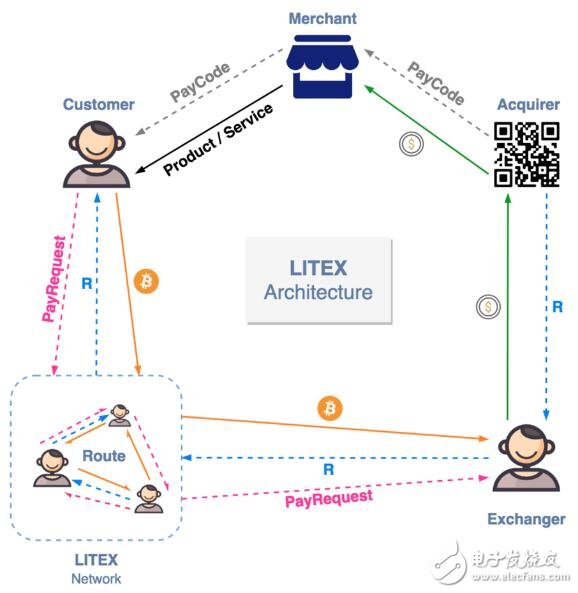 LITEX支付生态基础网络设计方案